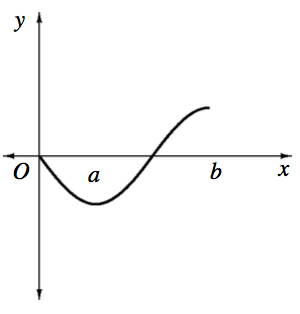 X axis with points labeled, A & b, Curve starting at the origin, turning up at x = a, & negative y value, changing from concave up to concave down half way between a & b, stopping at a positive y value at x = b.